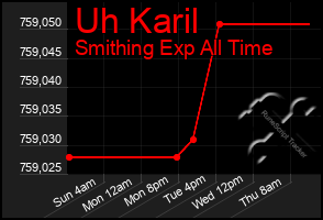 Total Graph of Uh Karil