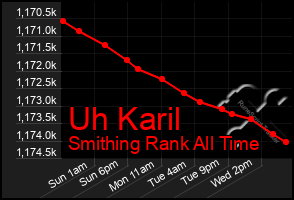 Total Graph of Uh Karil