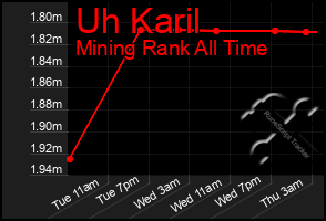 Total Graph of Uh Karil
