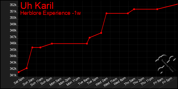 Last 7 Days Graph of Uh Karil