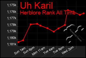 Total Graph of Uh Karil