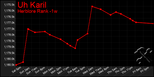Last 7 Days Graph of Uh Karil
