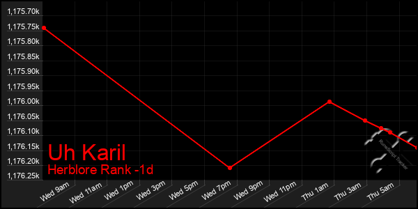 Last 24 Hours Graph of Uh Karil