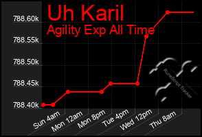 Total Graph of Uh Karil