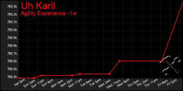 Last 7 Days Graph of Uh Karil