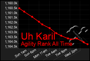 Total Graph of Uh Karil