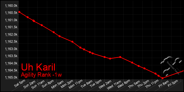 Last 7 Days Graph of Uh Karil