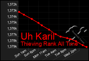 Total Graph of Uh Karil