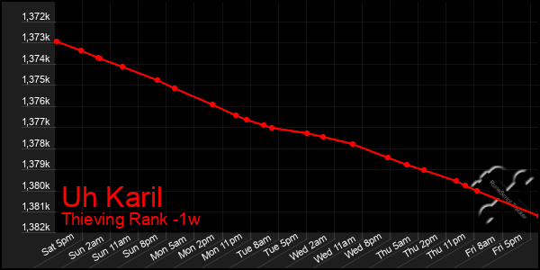 Last 7 Days Graph of Uh Karil