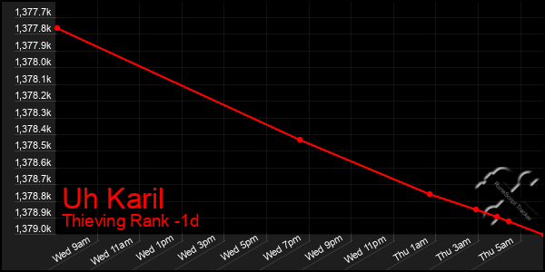 Last 24 Hours Graph of Uh Karil