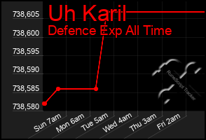Total Graph of Uh Karil