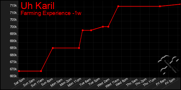 Last 7 Days Graph of Uh Karil