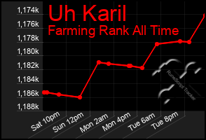 Total Graph of Uh Karil