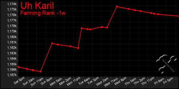 Last 7 Days Graph of Uh Karil