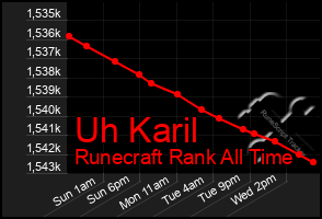 Total Graph of Uh Karil