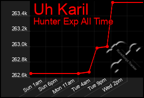 Total Graph of Uh Karil