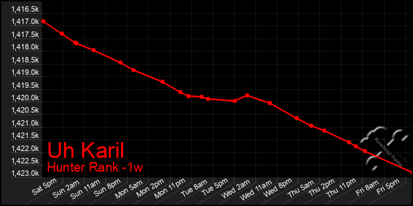 Last 7 Days Graph of Uh Karil