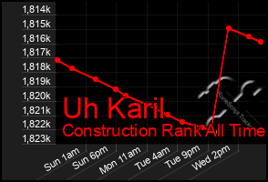 Total Graph of Uh Karil