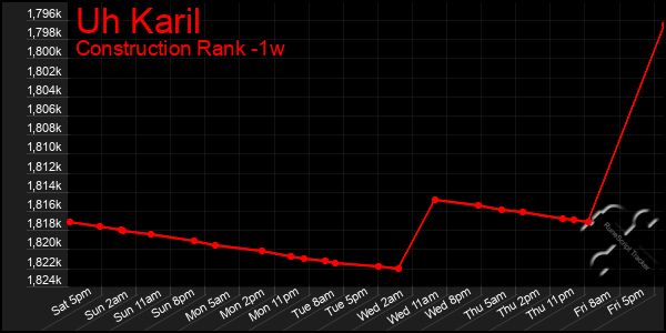 Last 7 Days Graph of Uh Karil