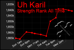 Total Graph of Uh Karil
