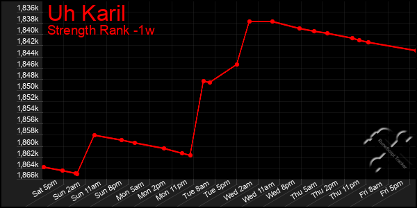 Last 7 Days Graph of Uh Karil