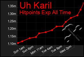 Total Graph of Uh Karil