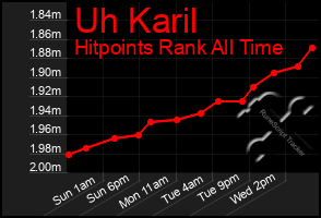 Total Graph of Uh Karil