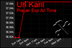 Total Graph of Uh Karil