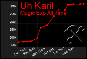 Total Graph of Uh Karil