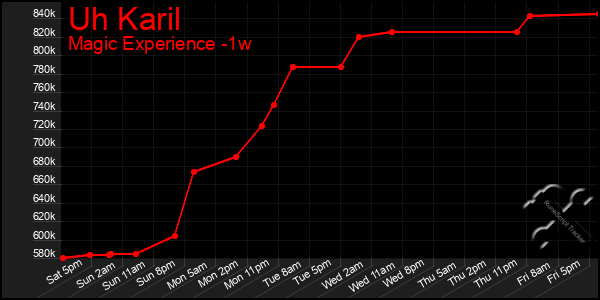Last 7 Days Graph of Uh Karil