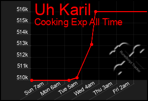 Total Graph of Uh Karil