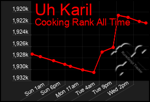 Total Graph of Uh Karil