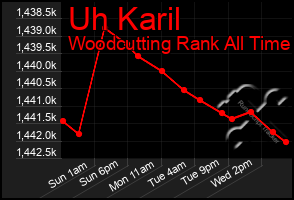 Total Graph of Uh Karil
