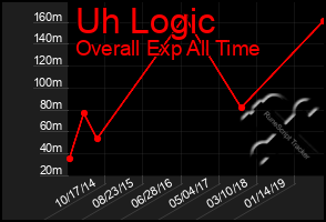 Total Graph of Uh Logic