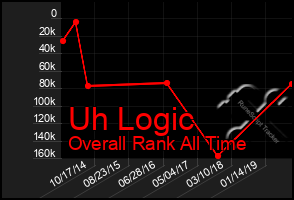 Total Graph of Uh Logic