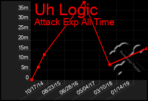 Total Graph of Uh Logic