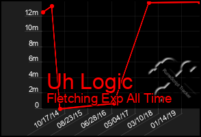 Total Graph of Uh Logic