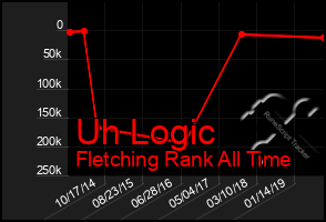 Total Graph of Uh Logic