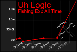 Total Graph of Uh Logic