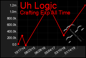 Total Graph of Uh Logic