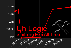 Total Graph of Uh Logic