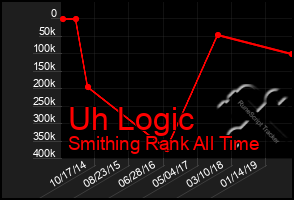 Total Graph of Uh Logic