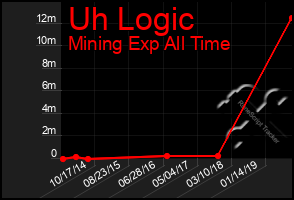 Total Graph of Uh Logic