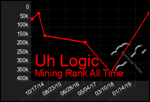 Total Graph of Uh Logic