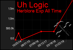Total Graph of Uh Logic