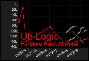 Total Graph of Uh Logic