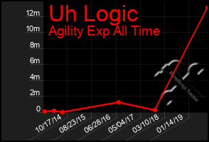 Total Graph of Uh Logic