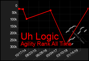 Total Graph of Uh Logic