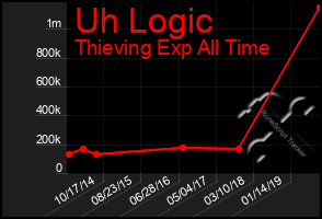 Total Graph of Uh Logic