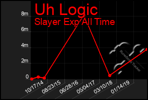 Total Graph of Uh Logic